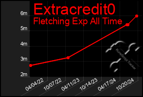 Total Graph of Extracredit0