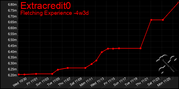 Last 31 Days Graph of Extracredit0