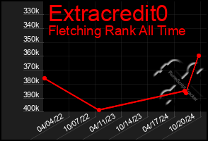 Total Graph of Extracredit0