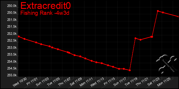 Last 31 Days Graph of Extracredit0