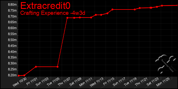 Last 31 Days Graph of Extracredit0