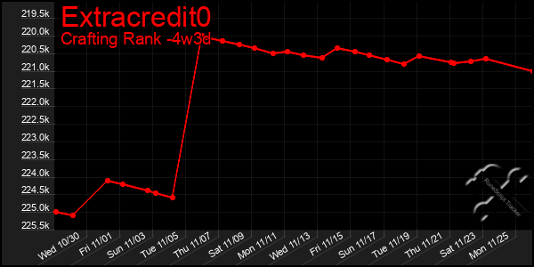 Last 31 Days Graph of Extracredit0