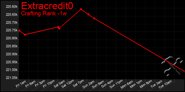 Last 7 Days Graph of Extracredit0