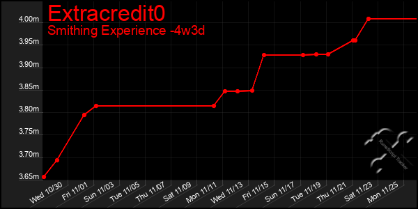 Last 31 Days Graph of Extracredit0