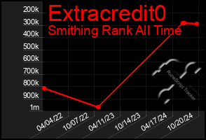 Total Graph of Extracredit0