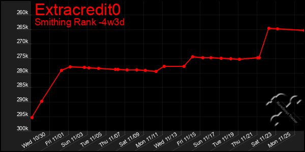 Last 31 Days Graph of Extracredit0