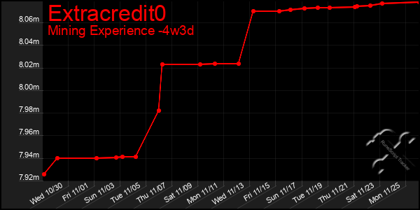 Last 31 Days Graph of Extracredit0