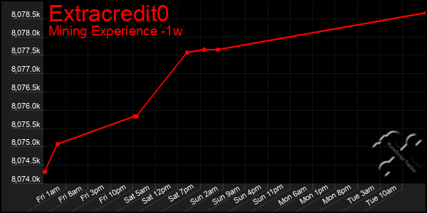 Last 7 Days Graph of Extracredit0