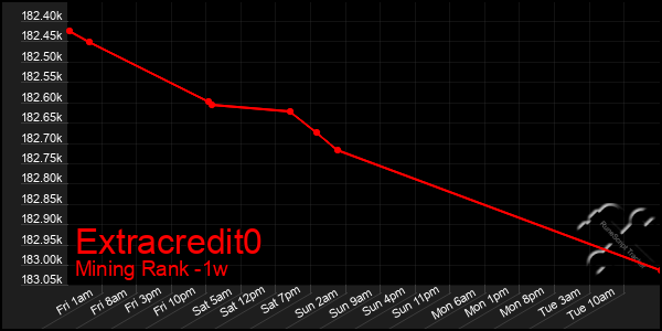 Last 7 Days Graph of Extracredit0