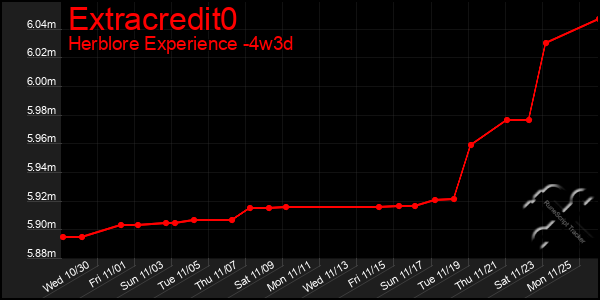 Last 31 Days Graph of Extracredit0