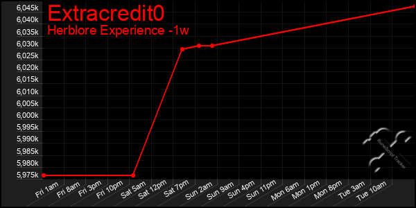 Last 7 Days Graph of Extracredit0