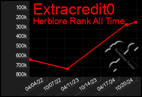 Total Graph of Extracredit0