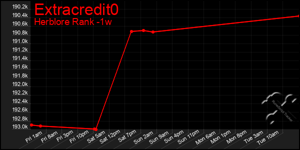 Last 7 Days Graph of Extracredit0