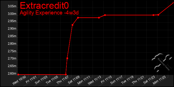 Last 31 Days Graph of Extracredit0