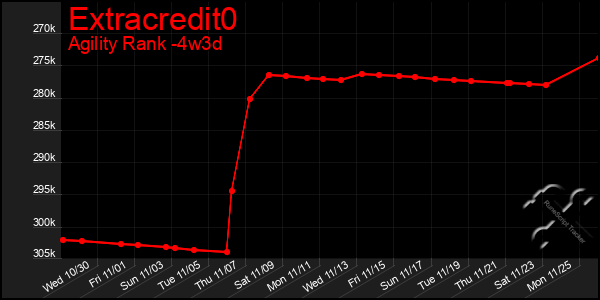 Last 31 Days Graph of Extracredit0