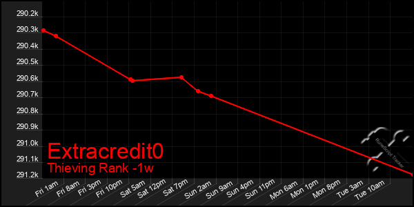 Last 7 Days Graph of Extracredit0