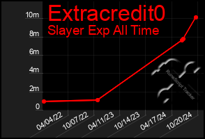 Total Graph of Extracredit0