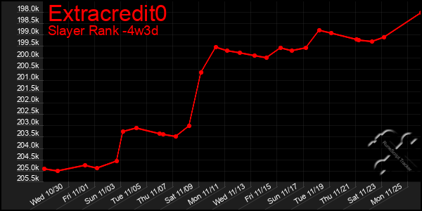 Last 31 Days Graph of Extracredit0