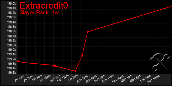 Last 7 Days Graph of Extracredit0