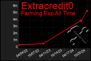 Total Graph of Extracredit0