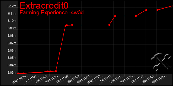 Last 31 Days Graph of Extracredit0