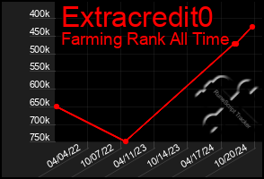 Total Graph of Extracredit0