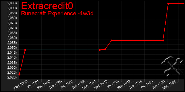 Last 31 Days Graph of Extracredit0