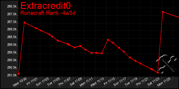 Last 31 Days Graph of Extracredit0