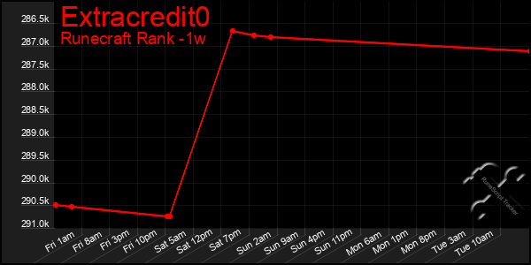 Last 7 Days Graph of Extracredit0