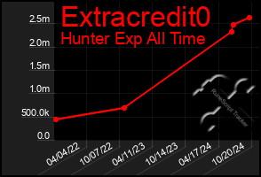 Total Graph of Extracredit0