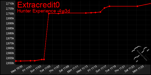 Last 31 Days Graph of Extracredit0