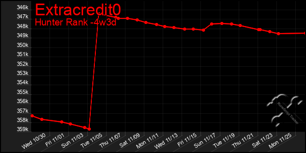 Last 31 Days Graph of Extracredit0