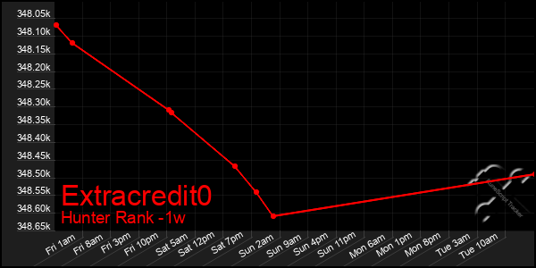 Last 7 Days Graph of Extracredit0