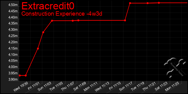 Last 31 Days Graph of Extracredit0