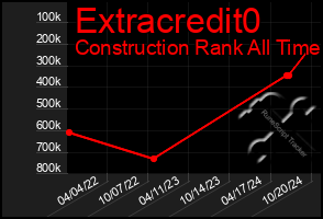 Total Graph of Extracredit0