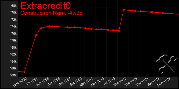 Last 31 Days Graph of Extracredit0