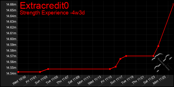 Last 31 Days Graph of Extracredit0