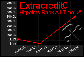 Total Graph of Extracredit0