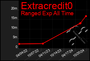 Total Graph of Extracredit0