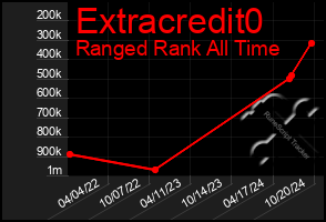 Total Graph of Extracredit0