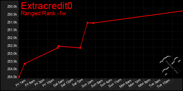 Last 7 Days Graph of Extracredit0