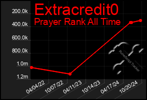 Total Graph of Extracredit0