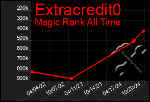 Total Graph of Extracredit0