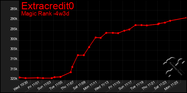 Last 31 Days Graph of Extracredit0