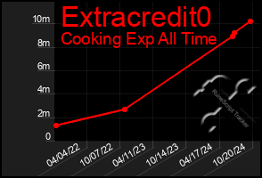 Total Graph of Extracredit0