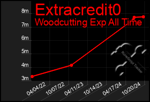 Total Graph of Extracredit0