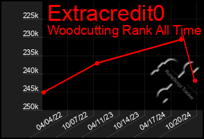 Total Graph of Extracredit0