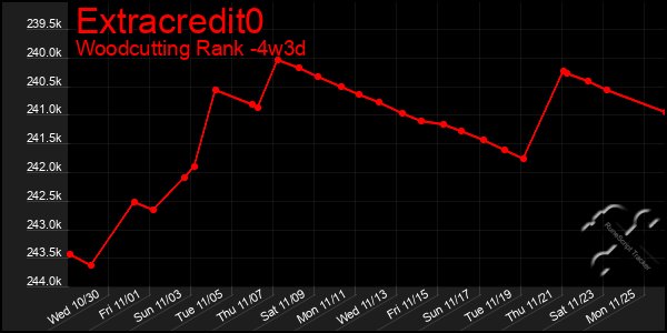 Last 31 Days Graph of Extracredit0