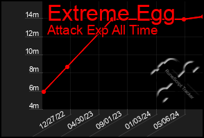 Total Graph of Extreme Egg