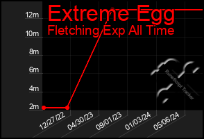 Total Graph of Extreme Egg